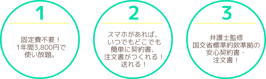 1.固定費不要！1年間3,800円で使い放題。｜2.スマホがあれば、いつでもどこでも簡単に契約書、注文書がつくれる！送れる！｜3.弁護士監修国交省標準約款準拠の安心契約書・注文書！