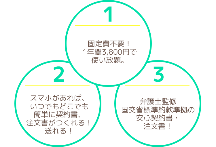 1.固定費不要！1年間3,800円で使い放題。｜2.スマホがあれば、いつでもどこでも簡単に契約書、注文書がつくれる！送れる！｜3.弁護士監修国交省標準約款準拠の安心契約書・注文書！